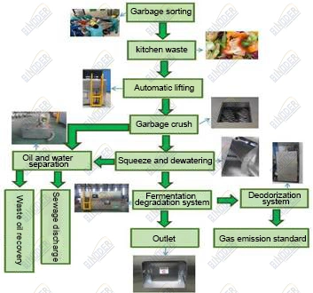 Food Waste Biochemical Processor Garbage Recycling Machine Kitchen Waste Disposer in Stock